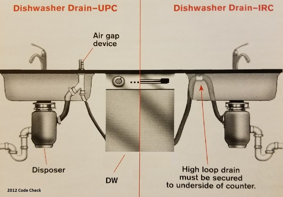 Dishwasher перевод. Air gap. Washing Machine Air gap. Sink Air препарат. Air-gap discharge.