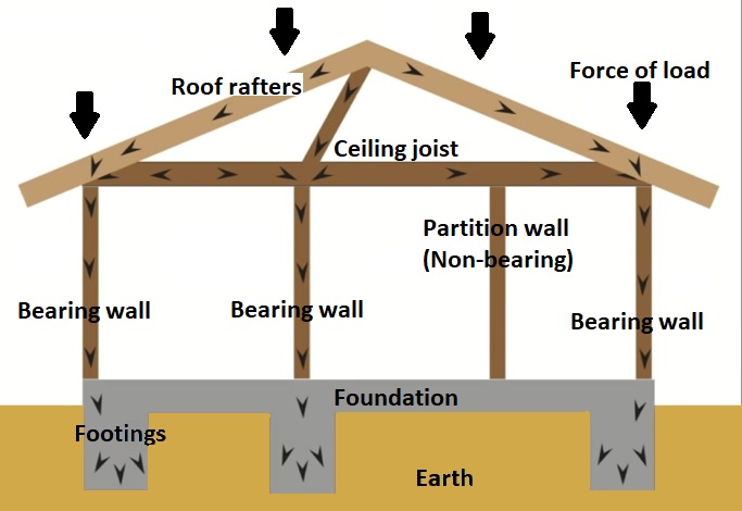 pic of load bearing walls