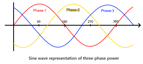 studying electric three phase power for a commercial inspection